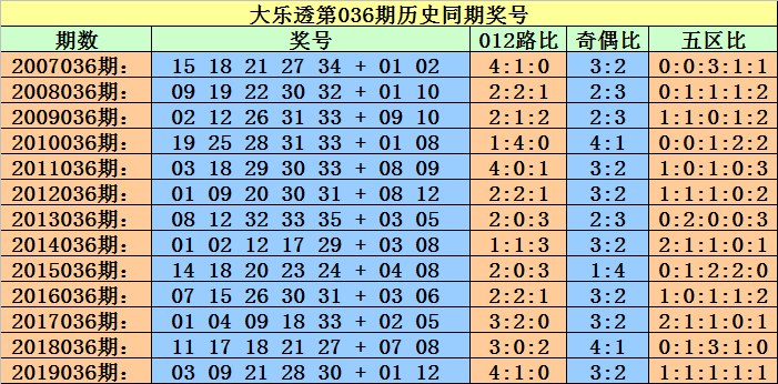 黄大仙三肖三码必中三094期 01-07-09-12-19-23P：36,黄大仙三肖三码必中技巧揭秘，探索第3094期的奥秘与预测逻辑